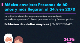 México envejece: personas de 60 años y más llegarán al 34.2% en 2070