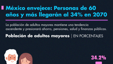 México envejece: personas de 60 años y más llegarán al 34.2% en 2070