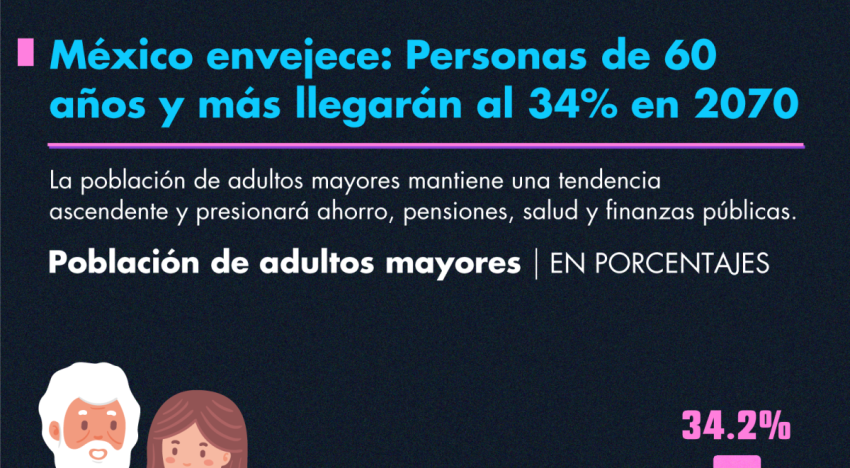 México envejece: personas de 60 años y más llegarán al 34.2% en 2070