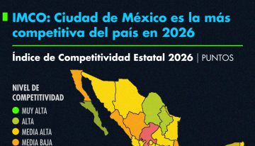 IMCO: Ciudad de México es la más competitiva del país en 2026