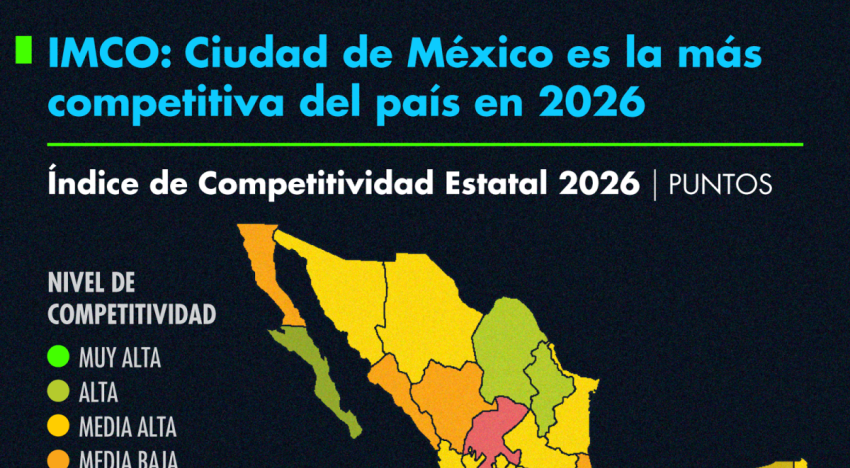 IMCO: Ciudad de México es la más competitiva del país en 2026