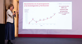 Inversión para ciencia y tecnología incrementó en 1,676 millones de pesos en 2026