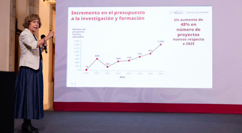 Inversión para ciencia y tecnología incrementó en 1,676 millones de pesos en 2026