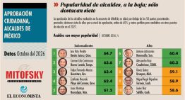 A la baja, aval a los alcaldes