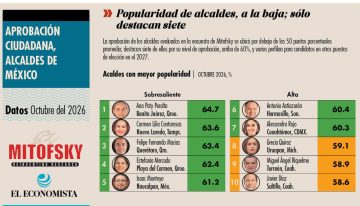 A la baja, aval a los alcaldes