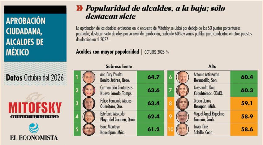 A la baja, aval a los alcaldes