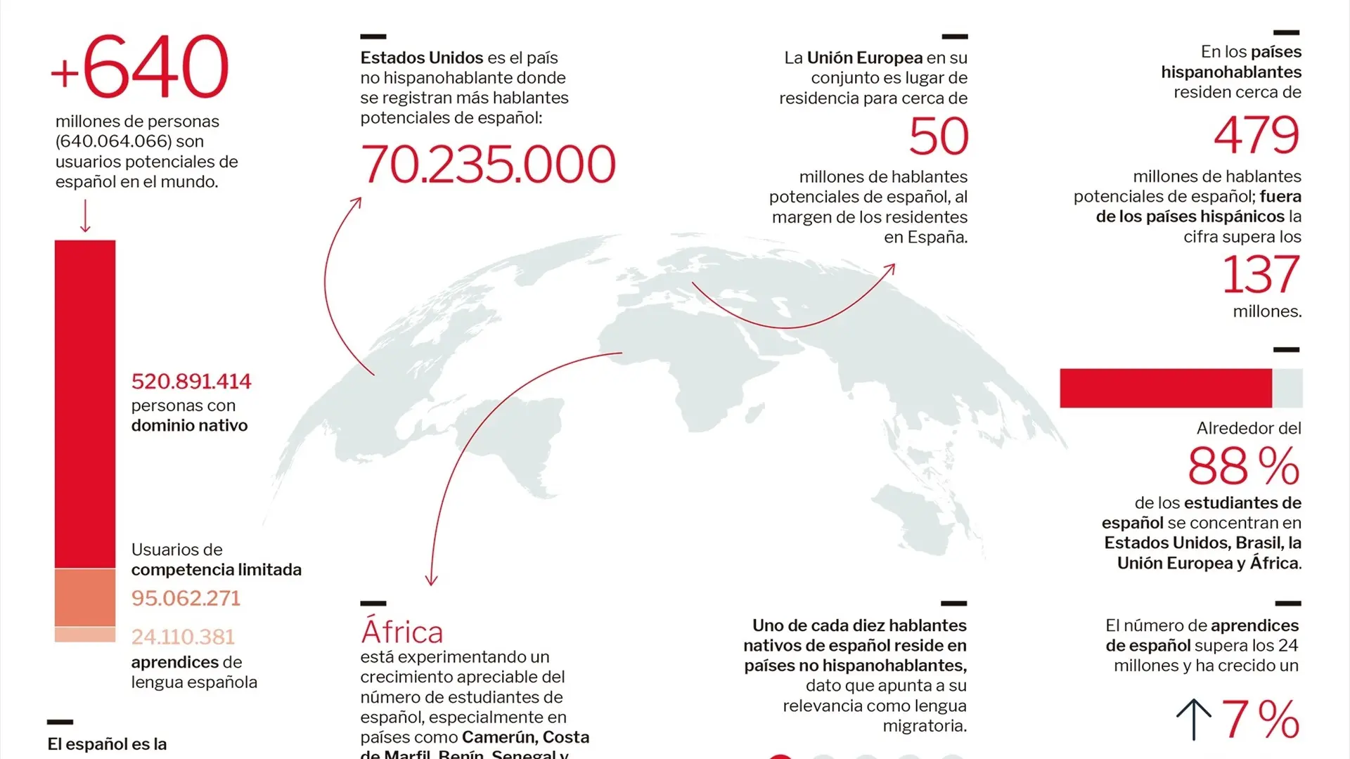 El español gana 10 millones de hablantes en un año y crece su aprendizaje en China